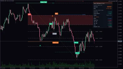 A complete sell plan on EURUSD M5 — entry, stop loss, three targets and the reward-to-risk ratio, with TP1 and TP2 already banked at 3.79 R.