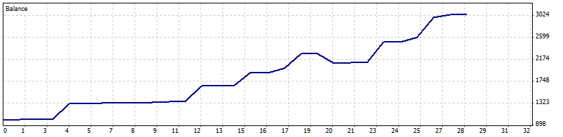 MT4 balance curve of the ATM GBPUSD Robot live account rising from $1,000 to $3,037