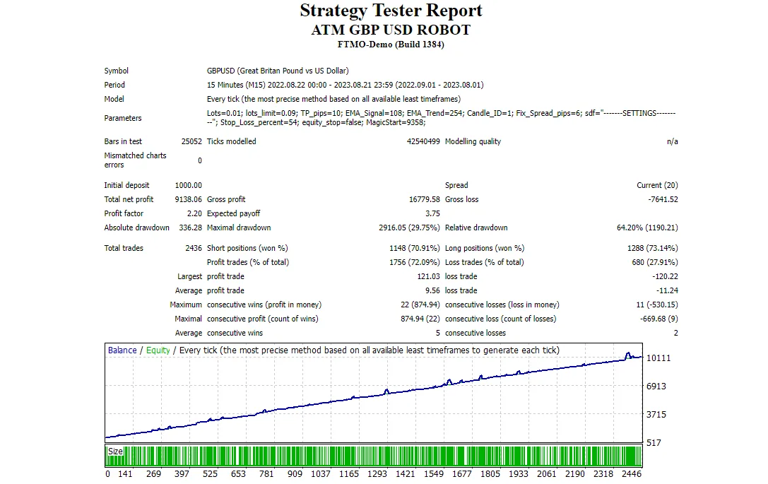 MT4 Strategy Tester report for ATM GBPUSD Robot on GBPUSD M15, net profit 9138 USD, profit factor 2.20