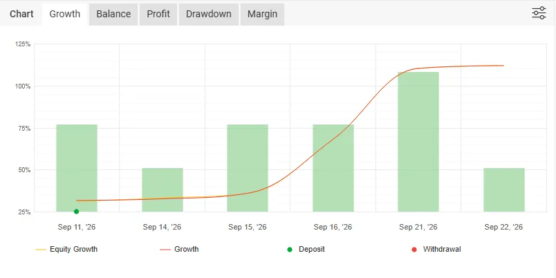 ATM GBPUSD Robot v1 Myfxbook growth chart on a live RoboForex account, September 2026