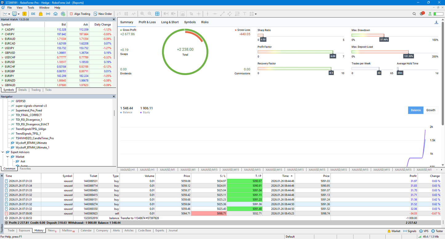 Apex Drawdown Zero MT5 EA | Best Gold Trading Robot 2026 (+106%)