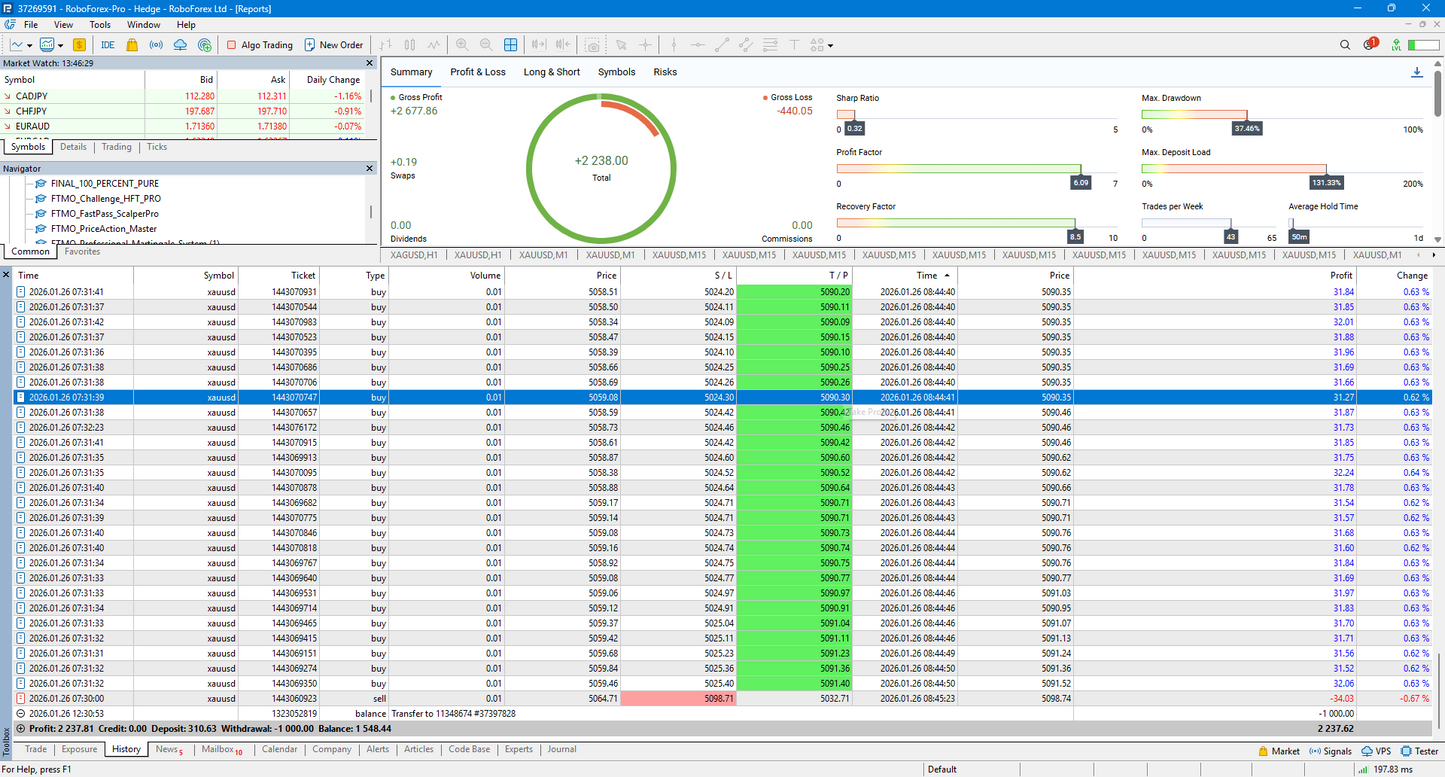 Apex Drawdown Zero MT5 EA | Best Gold Trading Robot 2026 (+106%)